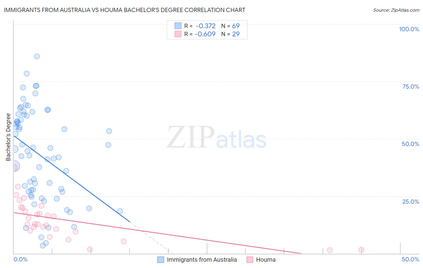 Immigrants from Australia vs Houma Bachelor's Degree