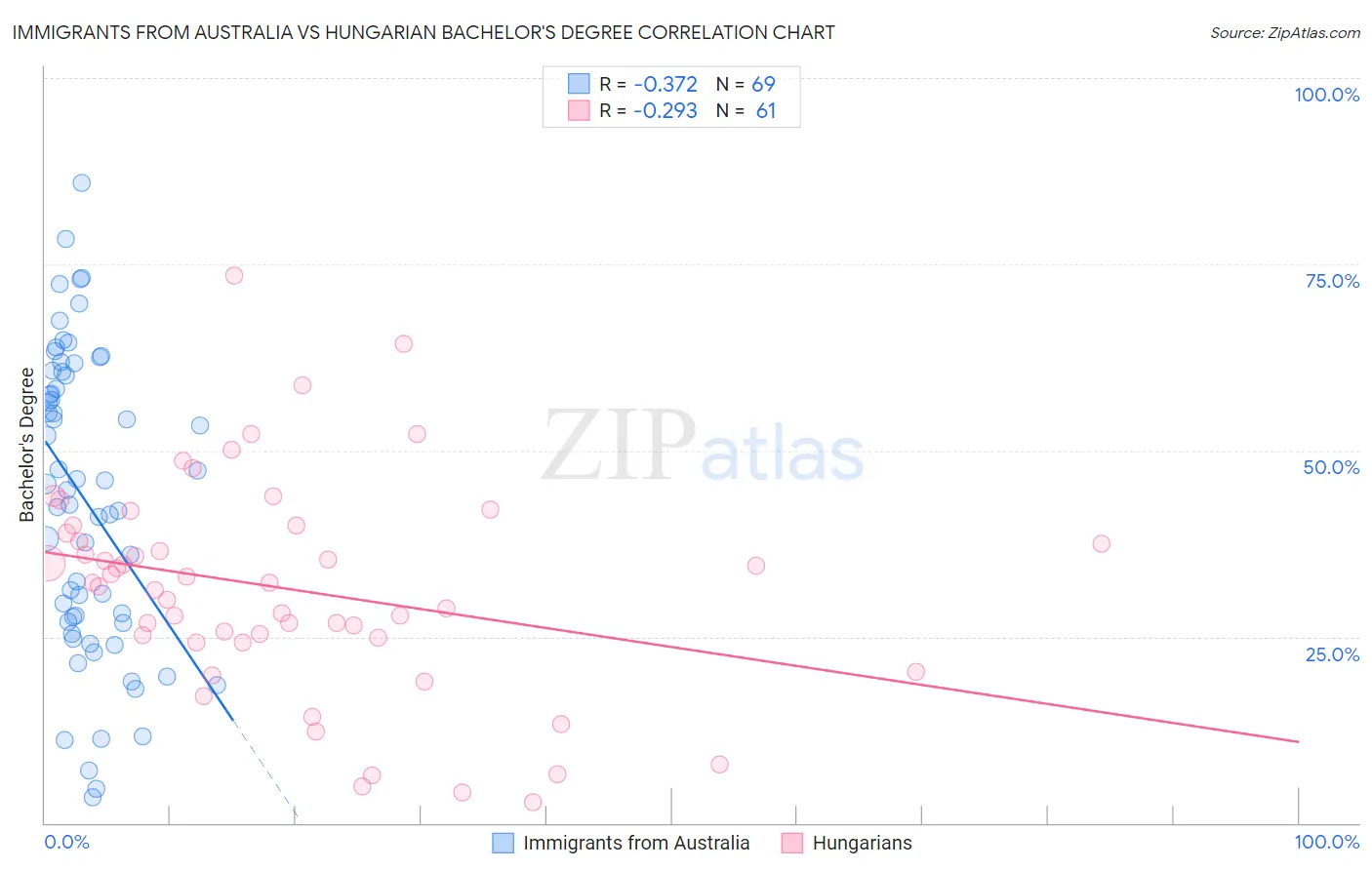 Immigrants from Australia vs Hungarian Bachelor's Degree