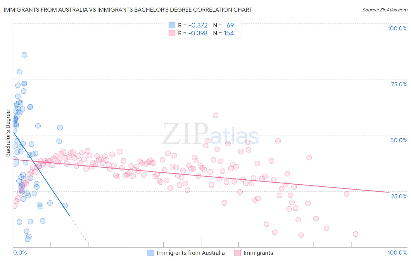 Immigrants from Australia vs Immigrants Bachelor's Degree