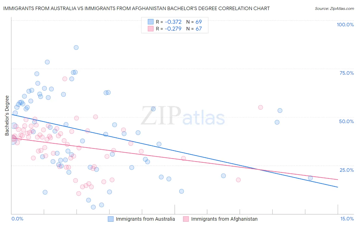 Immigrants from Australia vs Immigrants from Afghanistan Bachelor's Degree