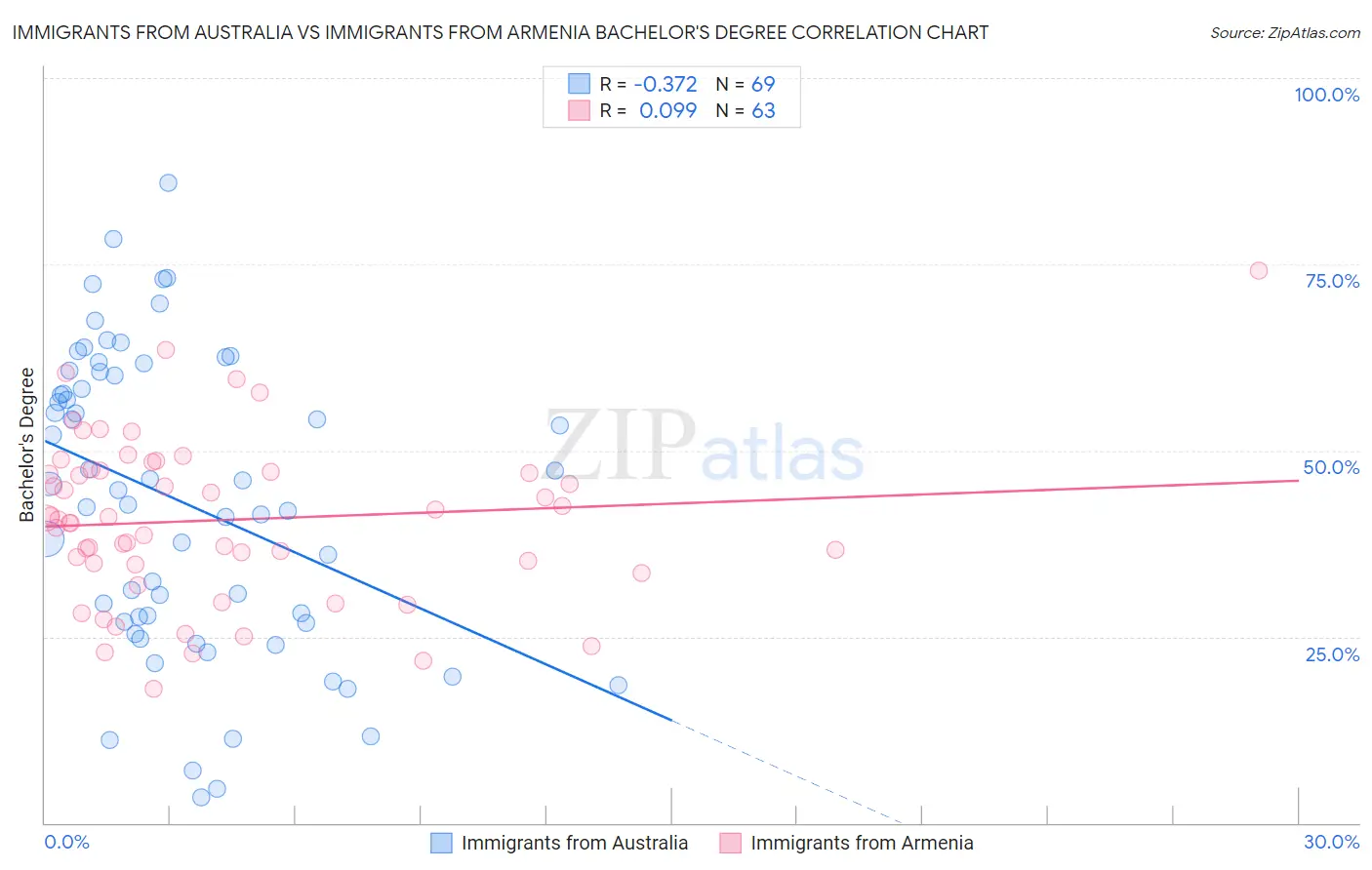 Immigrants from Australia vs Immigrants from Armenia Bachelor's Degree