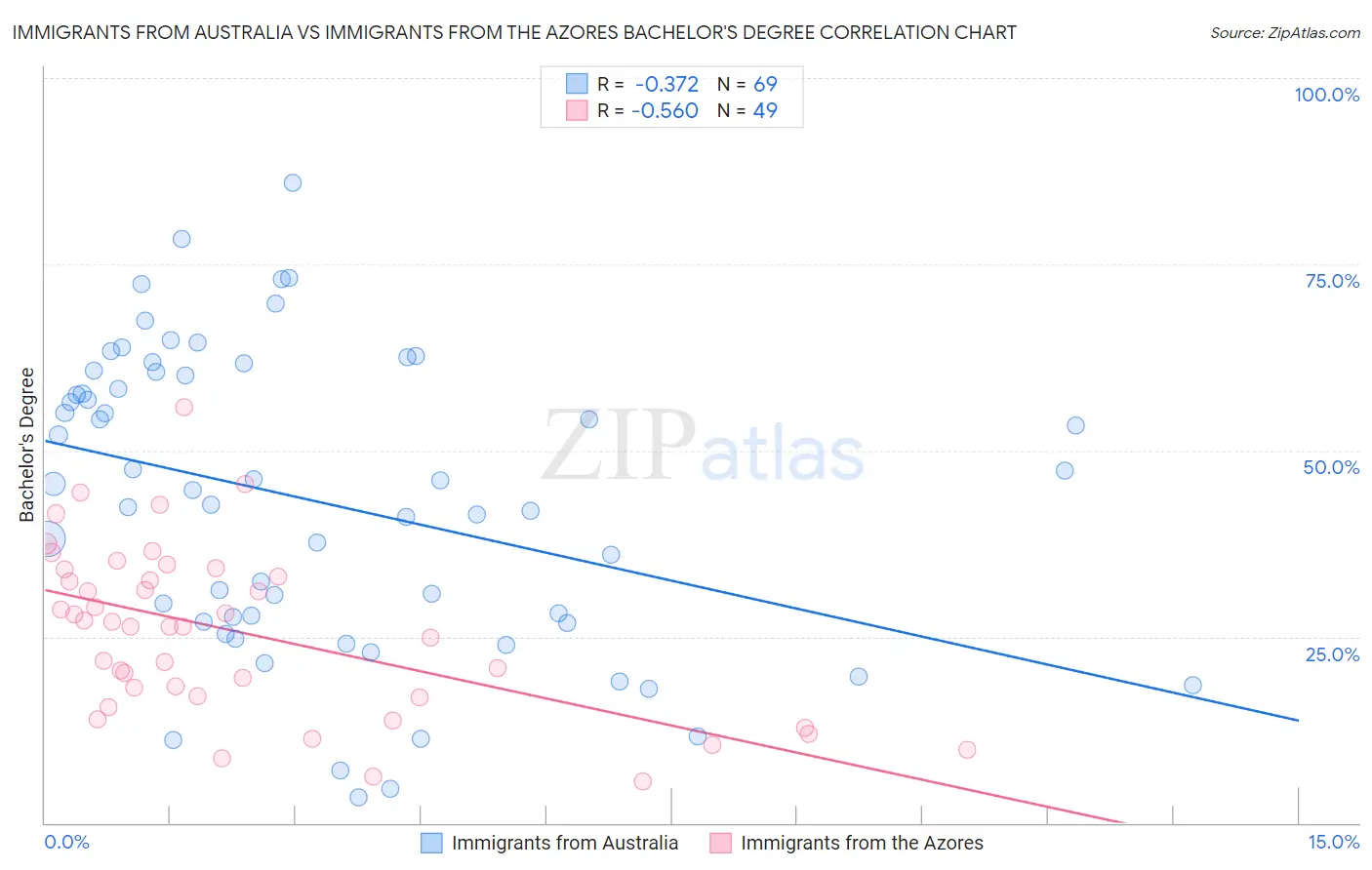 Immigrants from Australia vs Immigrants from the Azores Bachelor's Degree