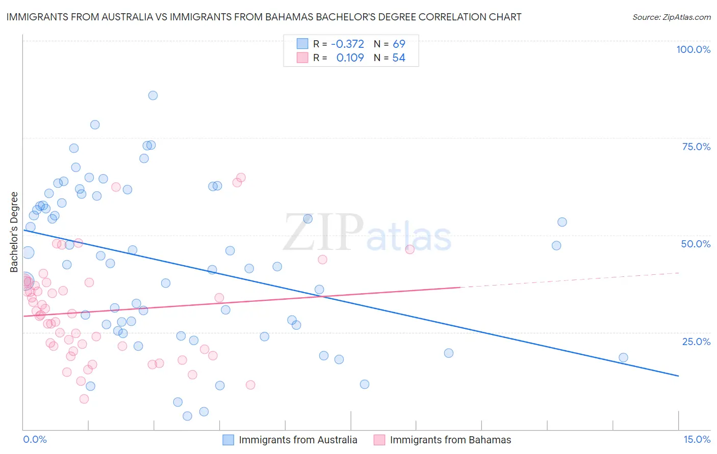 Immigrants from Australia vs Immigrants from Bahamas Bachelor's Degree