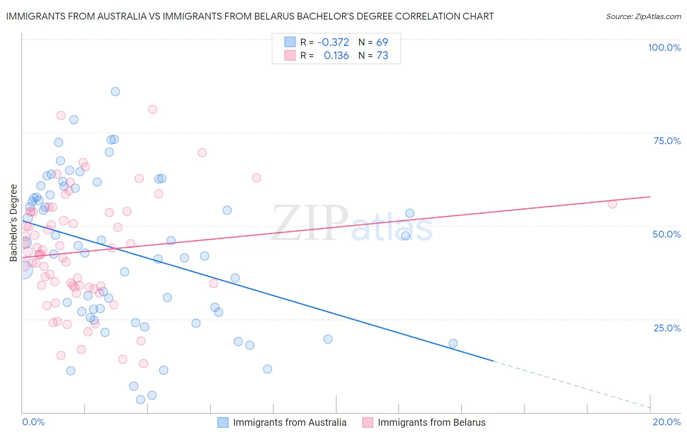 Immigrants from Australia vs Immigrants from Belarus Bachelor's Degree