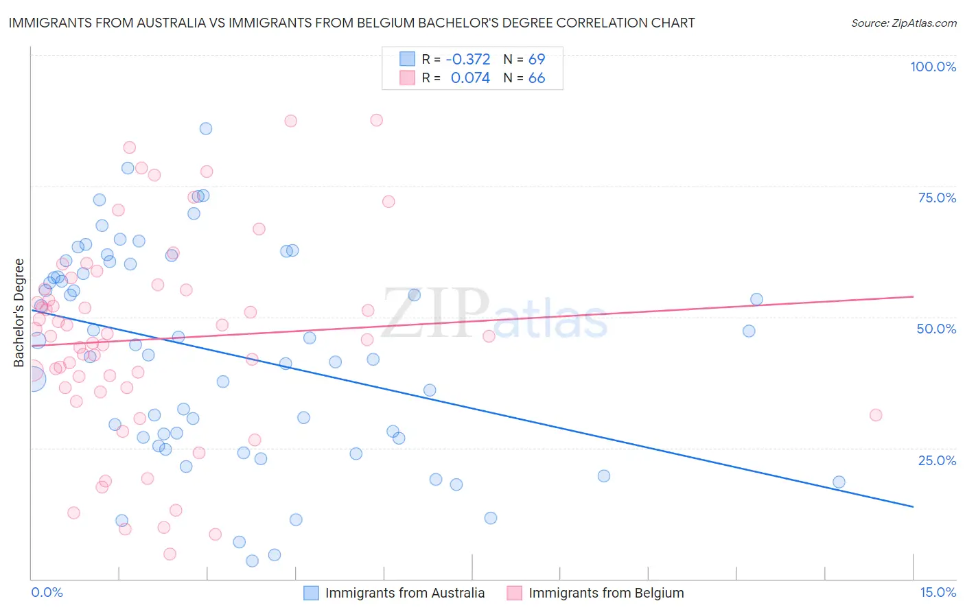 Immigrants from Australia vs Immigrants from Belgium Bachelor's Degree