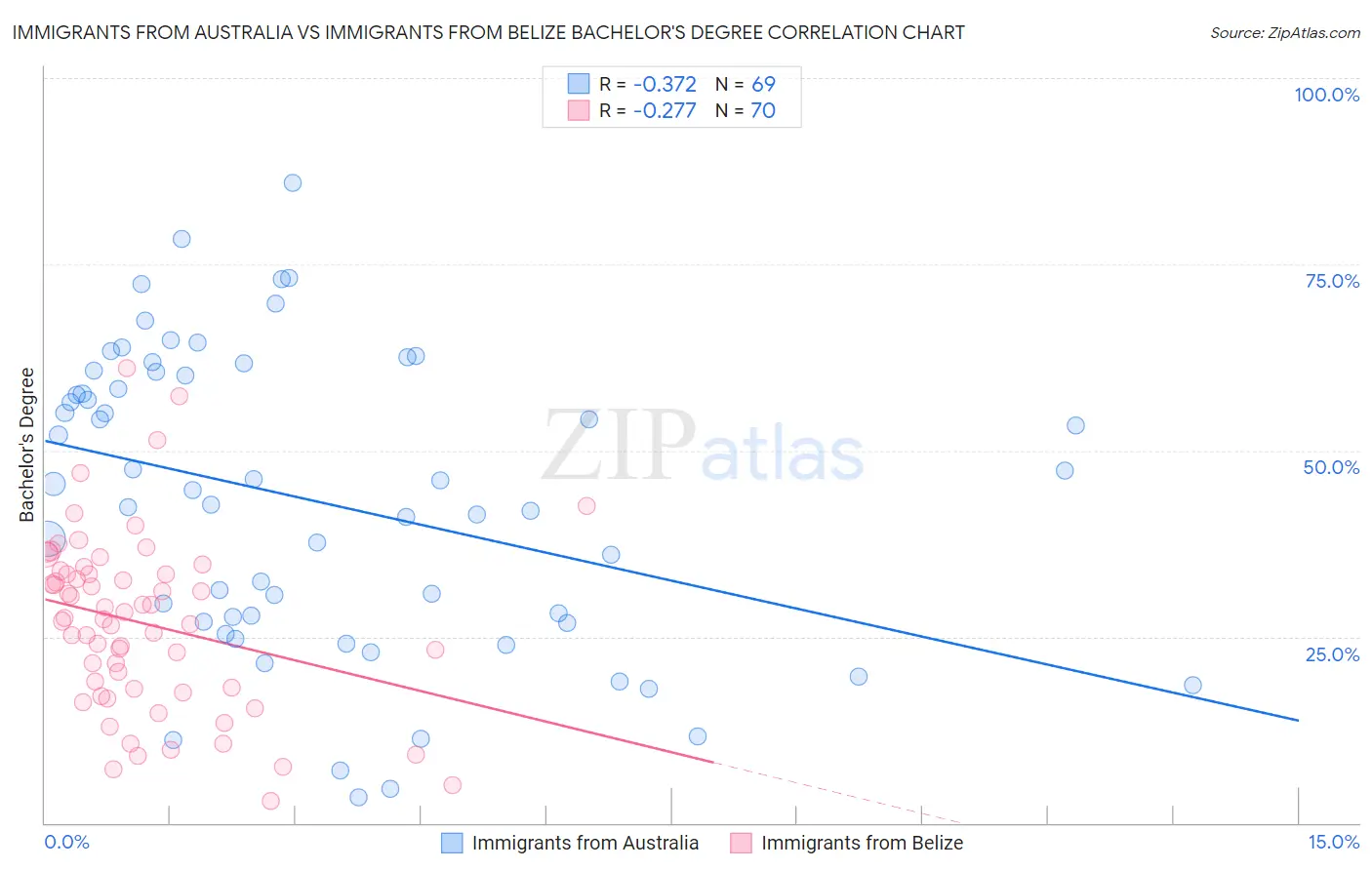 Immigrants from Australia vs Immigrants from Belize Bachelor's Degree