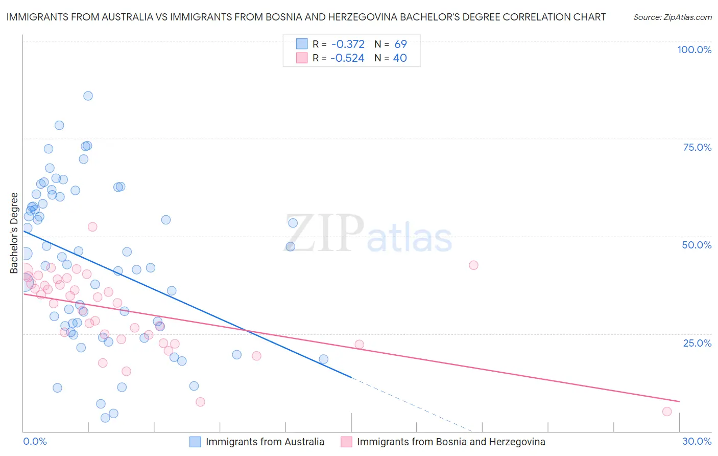 Immigrants from Australia vs Immigrants from Bosnia and Herzegovina Bachelor's Degree