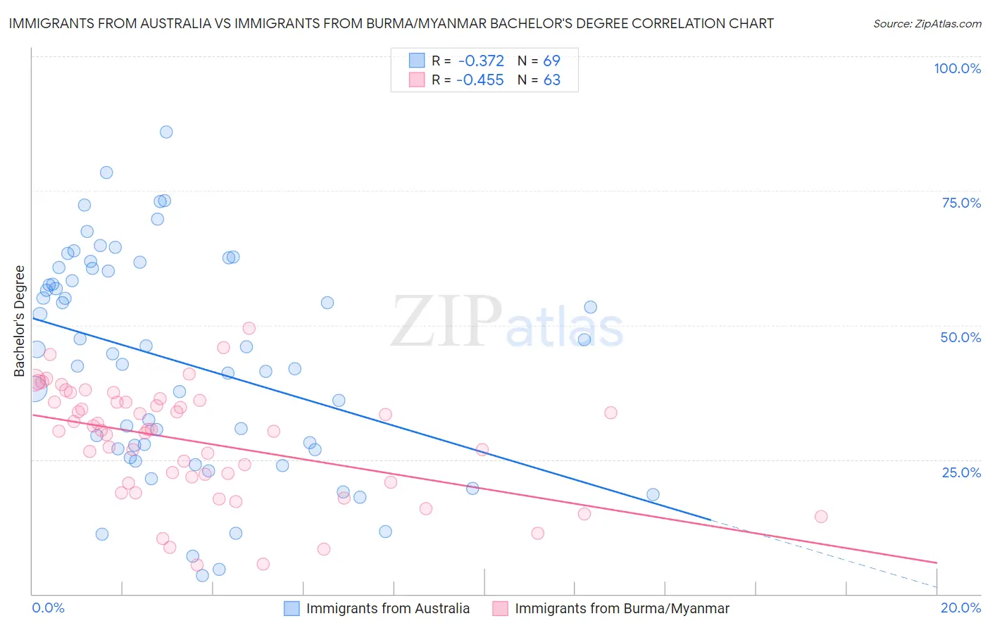 Immigrants from Australia vs Immigrants from Burma/Myanmar Bachelor's Degree