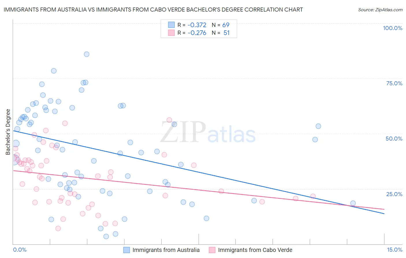 Immigrants from Australia vs Immigrants from Cabo Verde Bachelor's Degree