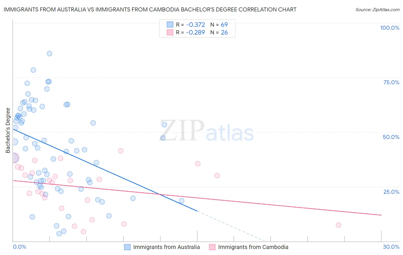 Immigrants from Australia vs Immigrants from Cambodia Bachelor's Degree