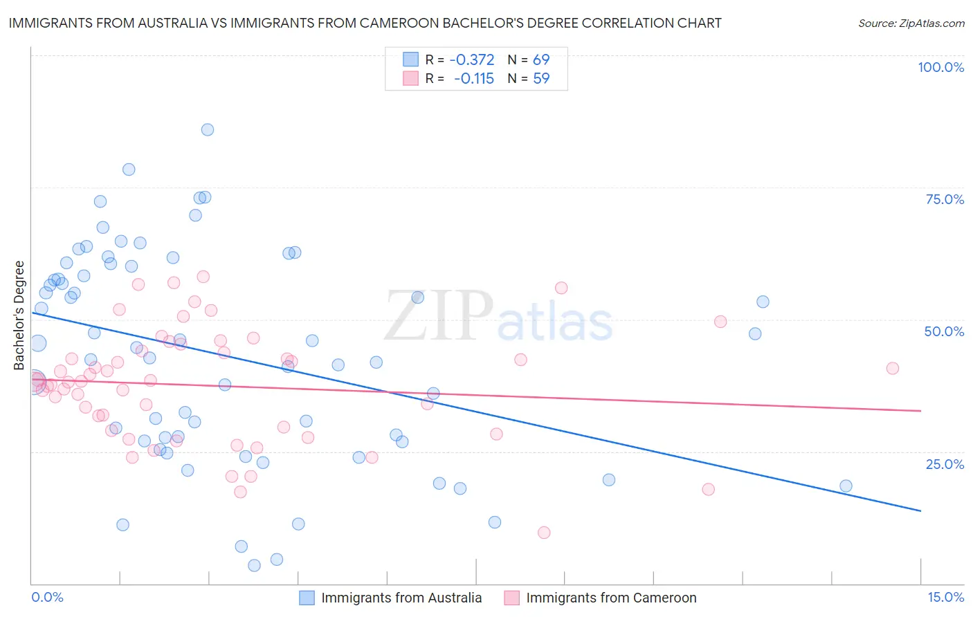 Immigrants from Australia vs Immigrants from Cameroon Bachelor's Degree