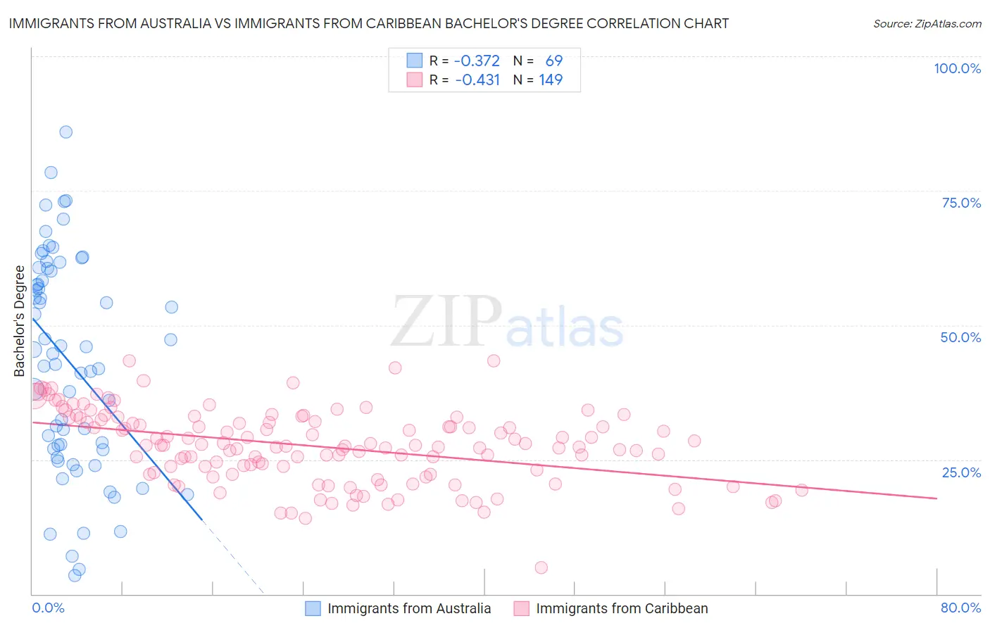 Immigrants from Australia vs Immigrants from Caribbean Bachelor's Degree