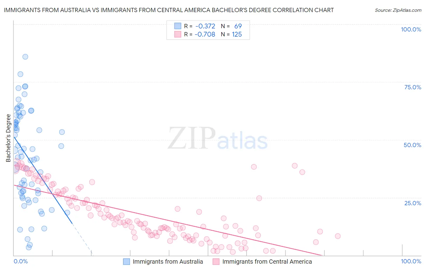 Immigrants from Australia vs Immigrants from Central America Bachelor's Degree