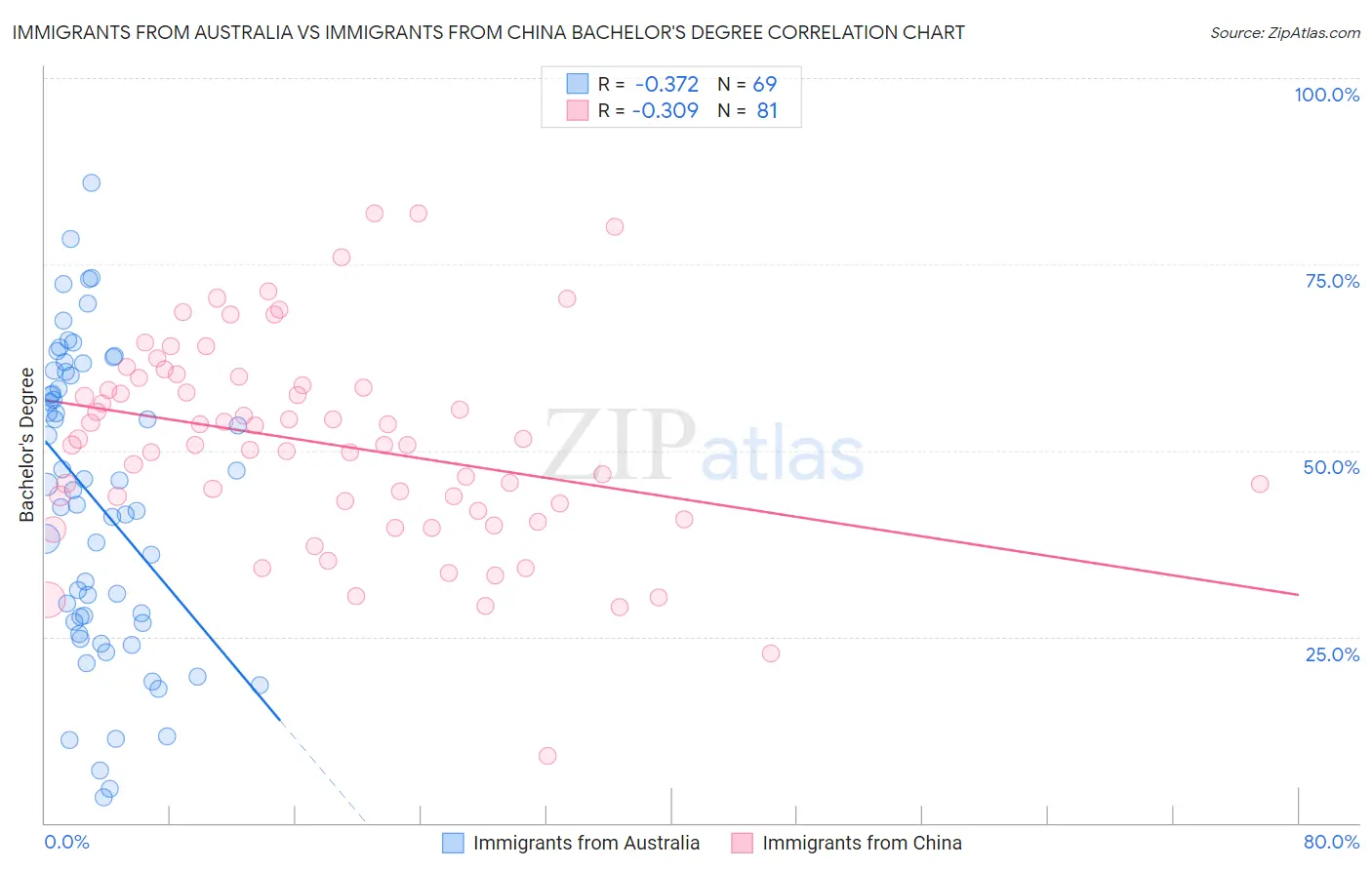 Immigrants from Australia vs Immigrants from China Bachelor's Degree