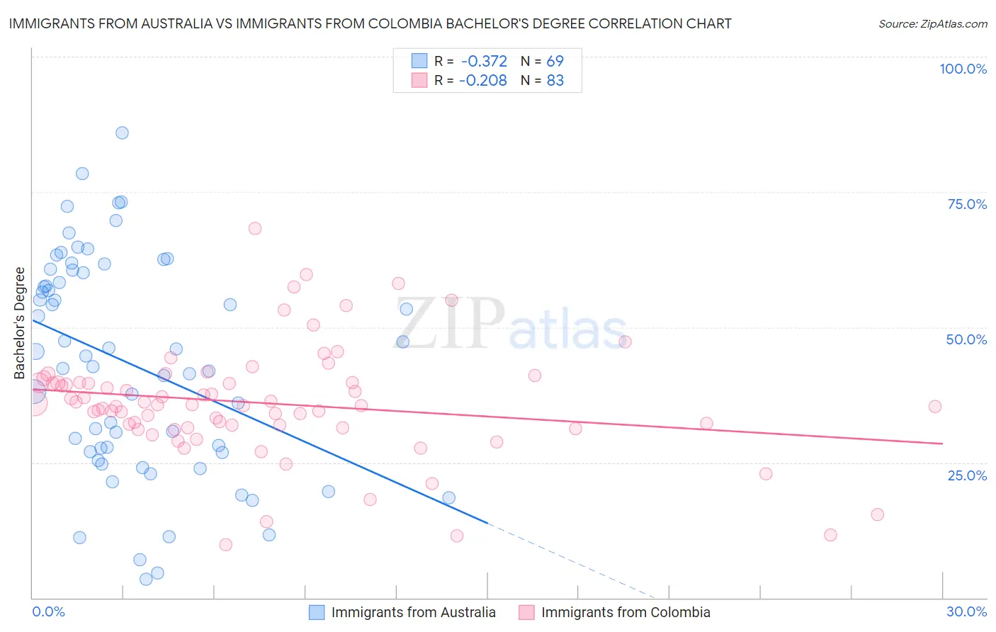 Immigrants from Australia vs Immigrants from Colombia Bachelor's Degree