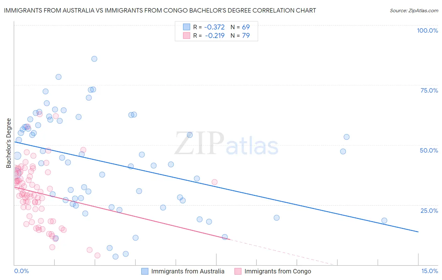 Immigrants from Australia vs Immigrants from Congo Bachelor's Degree