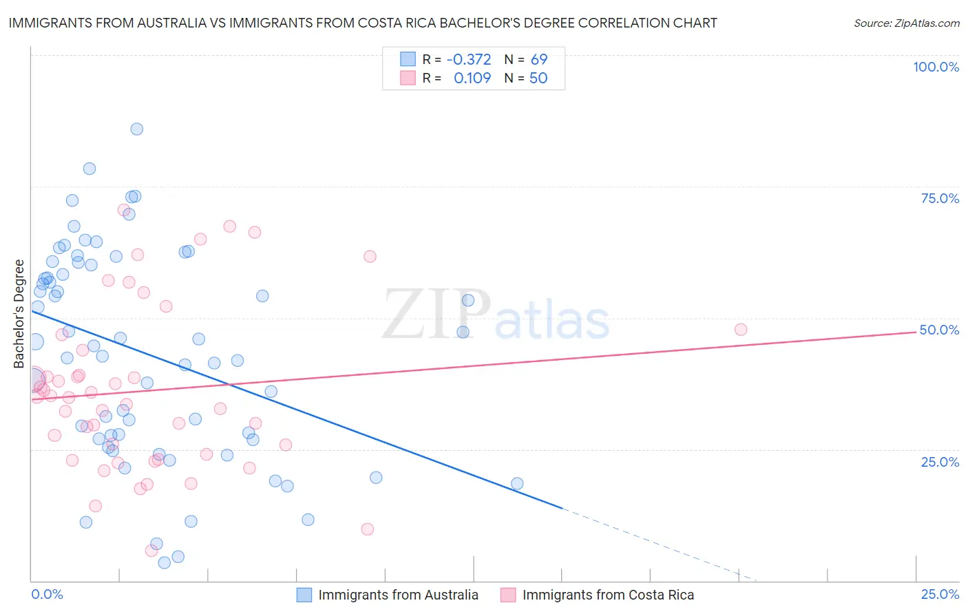 Immigrants from Australia vs Immigrants from Costa Rica Bachelor's Degree