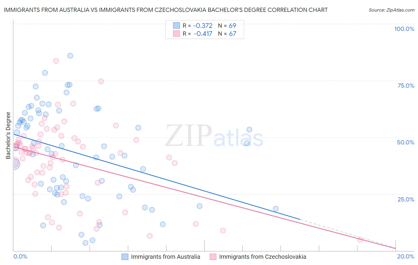 Immigrants from Australia vs Immigrants from Czechoslovakia Bachelor's Degree