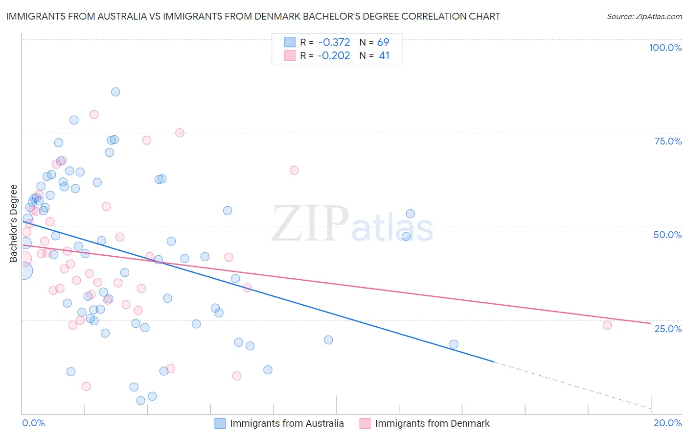 Immigrants from Australia vs Immigrants from Denmark Bachelor's Degree