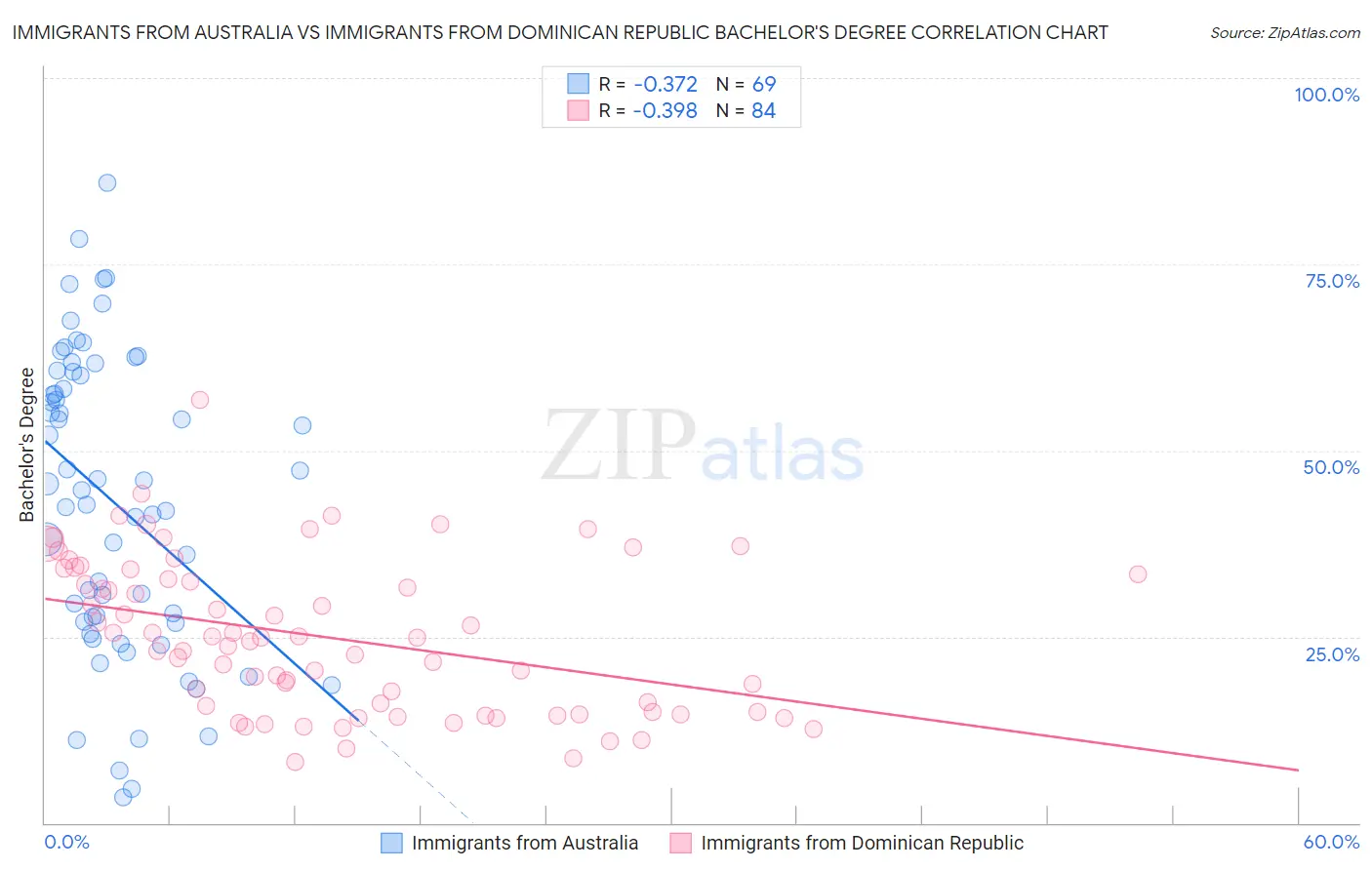 Immigrants from Australia vs Immigrants from Dominican Republic Bachelor's Degree