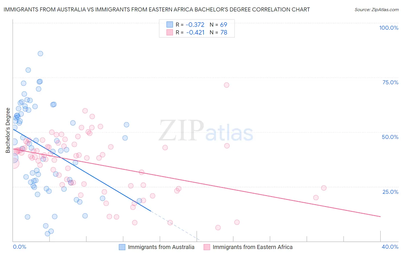 Immigrants from Australia vs Immigrants from Eastern Africa Bachelor's Degree
