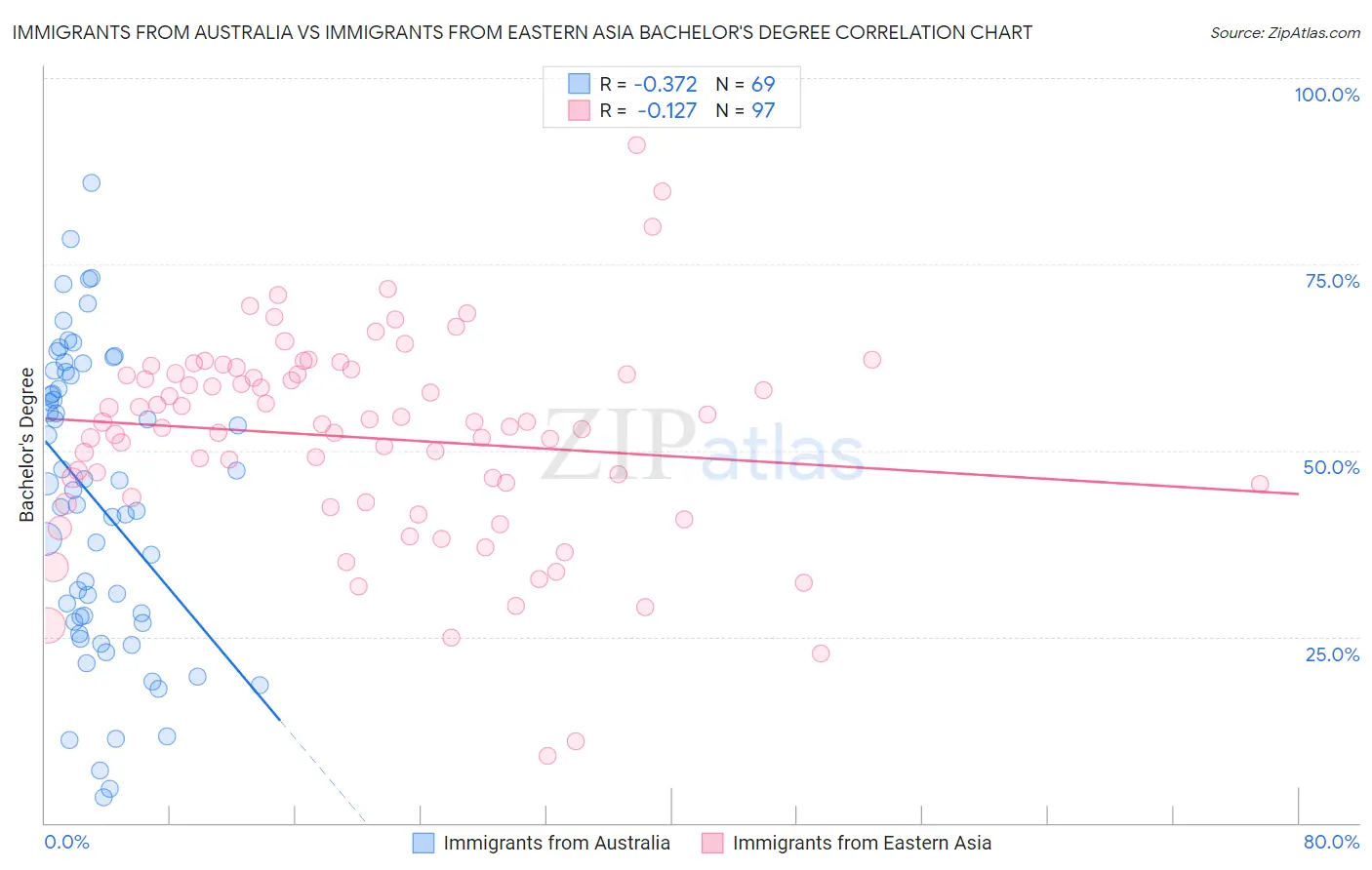 Immigrants from Australia vs Immigrants from Eastern Asia Bachelor's Degree