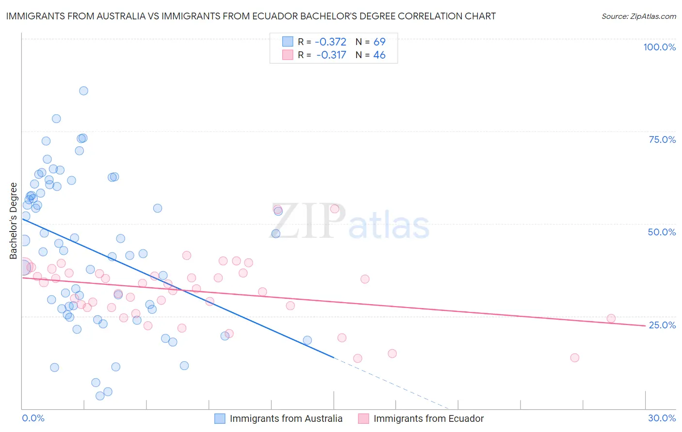 Immigrants from Australia vs Immigrants from Ecuador Bachelor's Degree