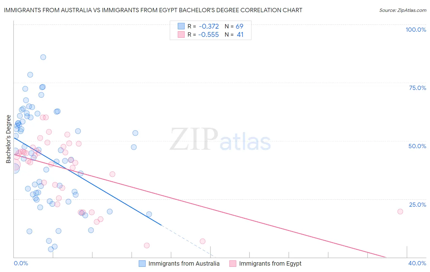 Immigrants from Australia vs Immigrants from Egypt Bachelor's Degree