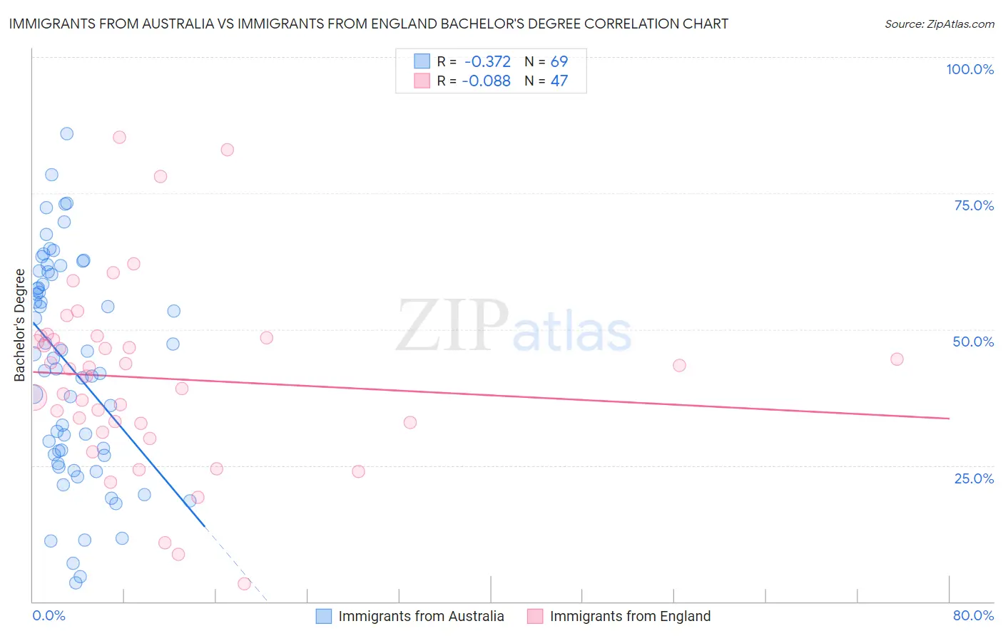 Immigrants from Australia vs Immigrants from England Bachelor's Degree
