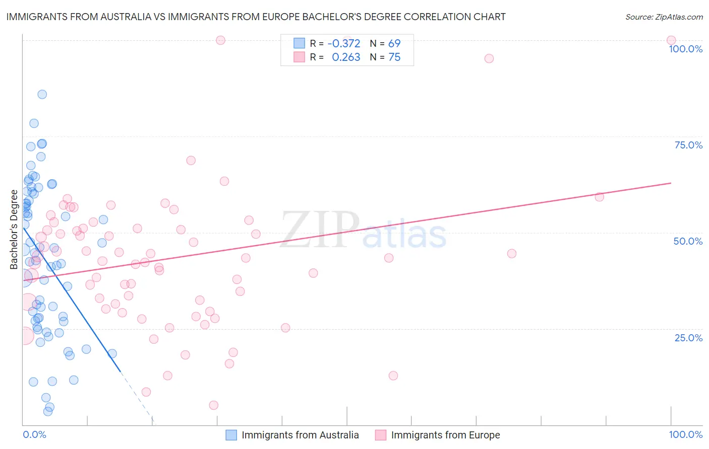 Immigrants from Australia vs Immigrants from Europe Bachelor's Degree