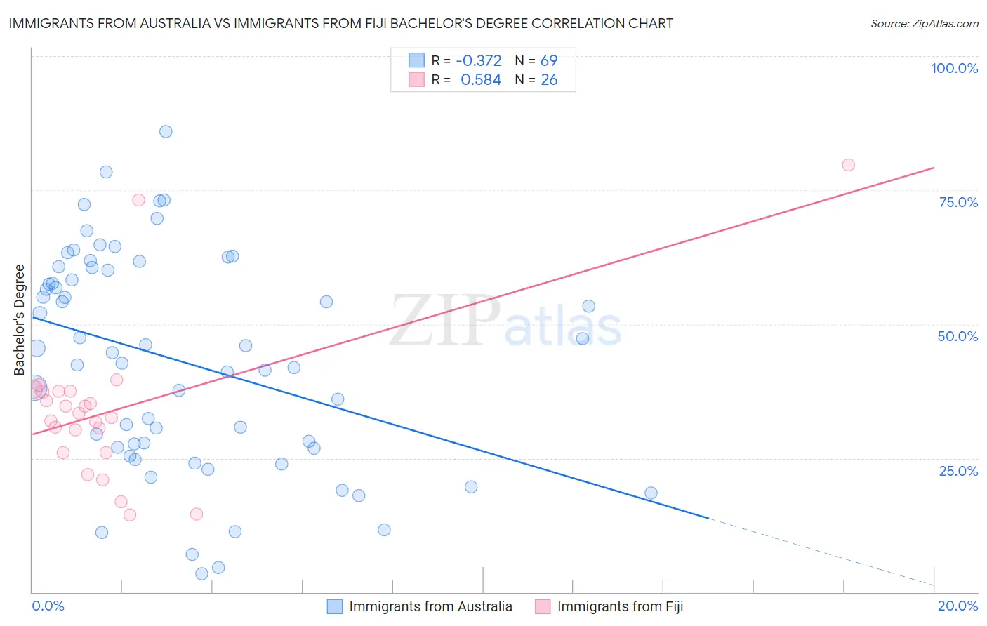 Immigrants from Australia vs Immigrants from Fiji Bachelor's Degree