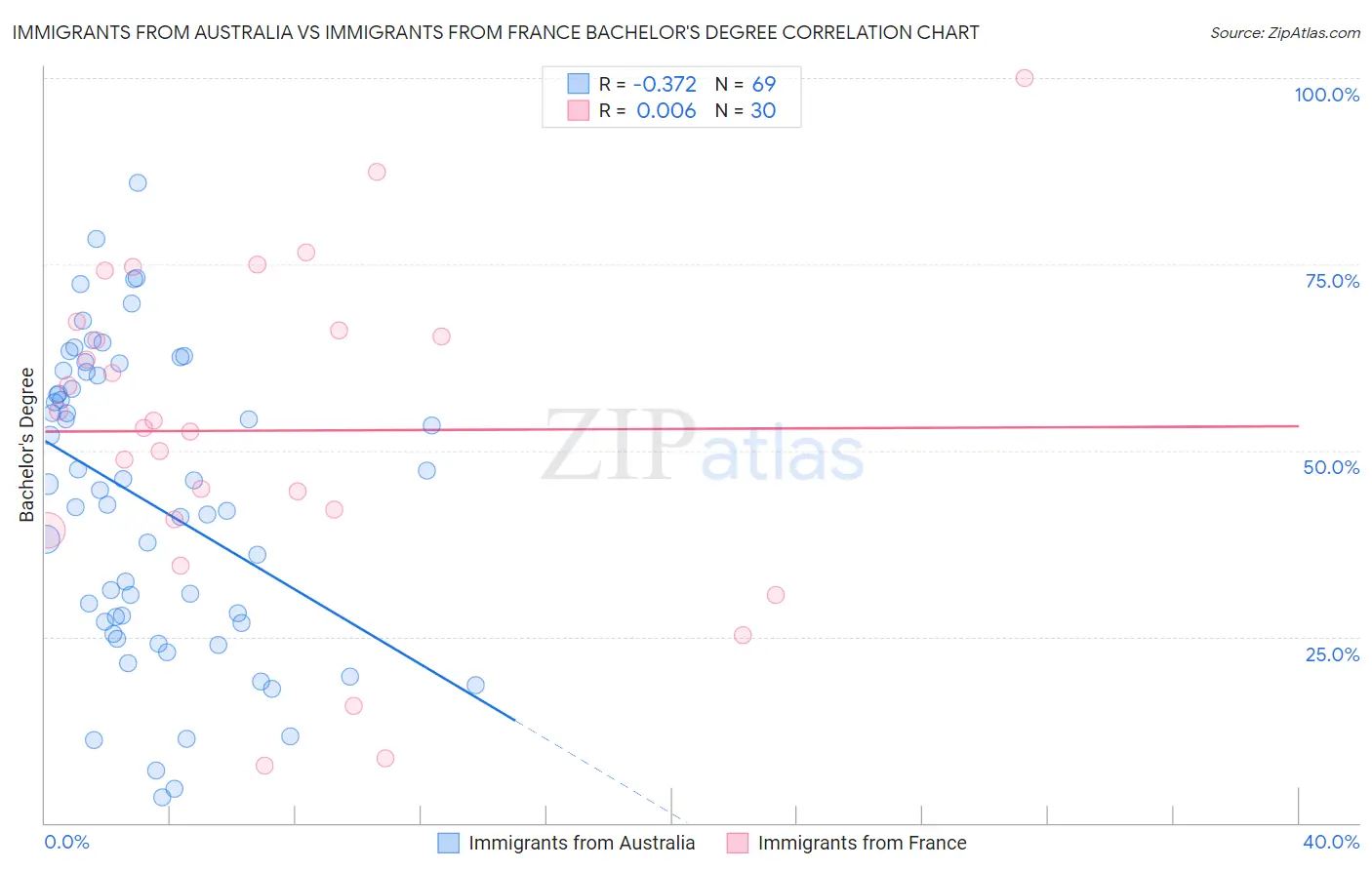 Immigrants from Australia vs Immigrants from France Bachelor's Degree