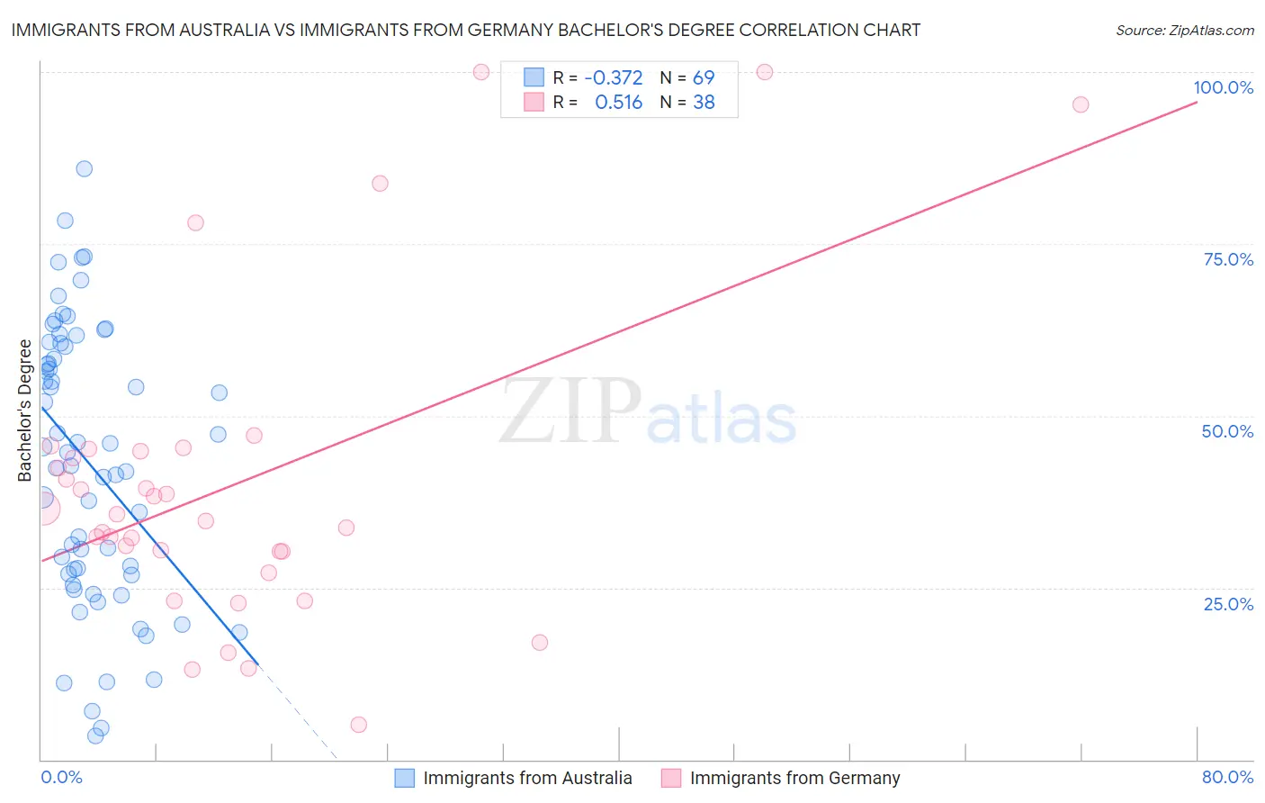 Immigrants from Australia vs Immigrants from Germany Bachelor's Degree