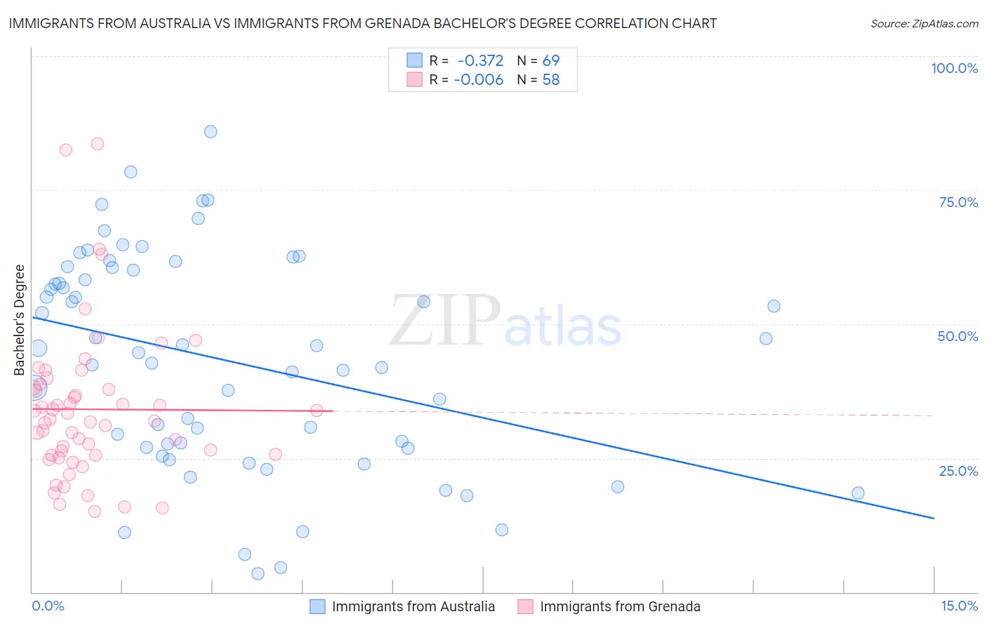 Immigrants from Australia vs Immigrants from Grenada Bachelor's Degree