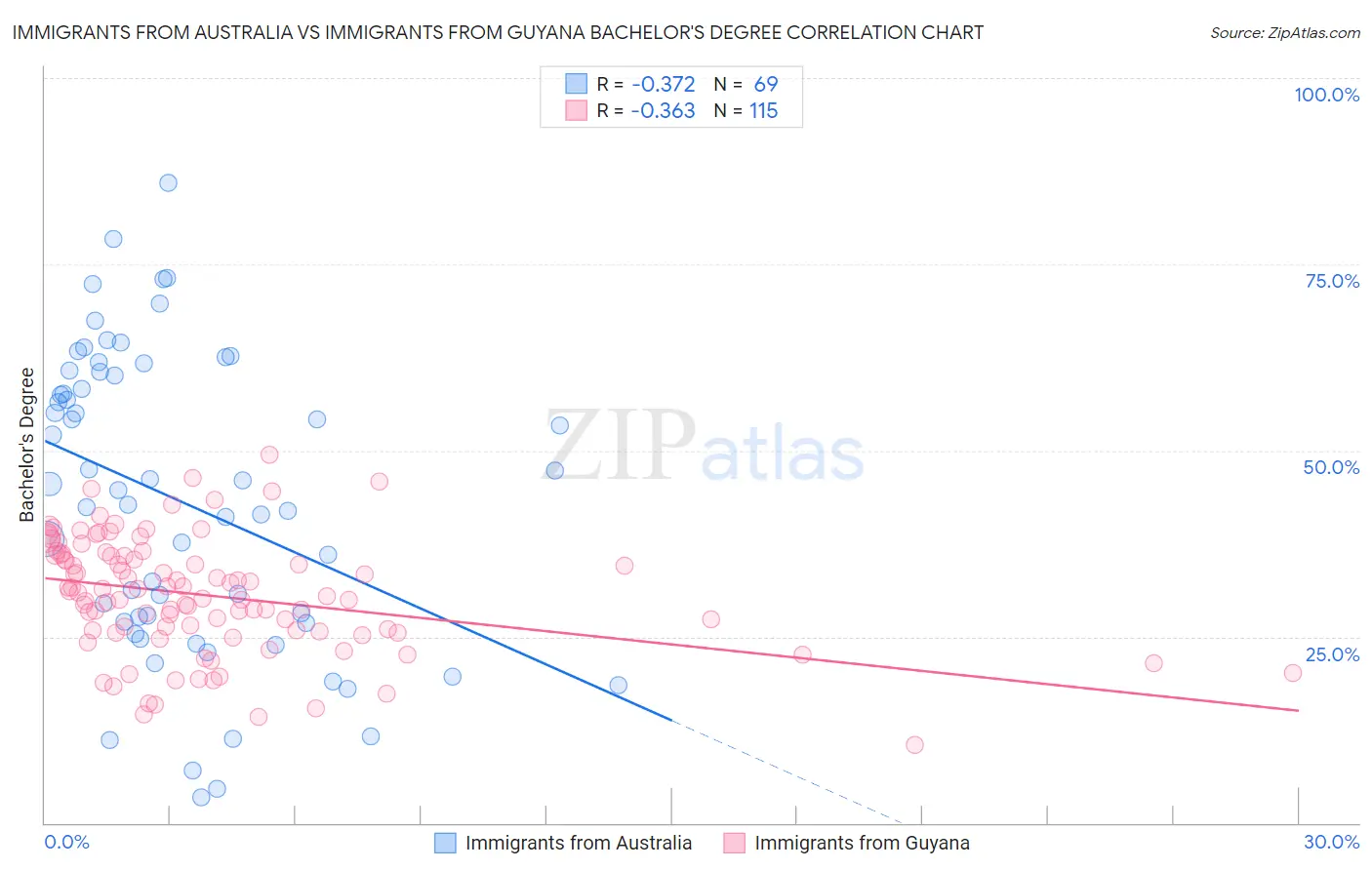 Immigrants from Australia vs Immigrants from Guyana Bachelor's Degree