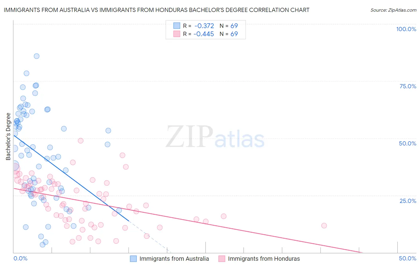 Immigrants from Australia vs Immigrants from Honduras Bachelor's Degree