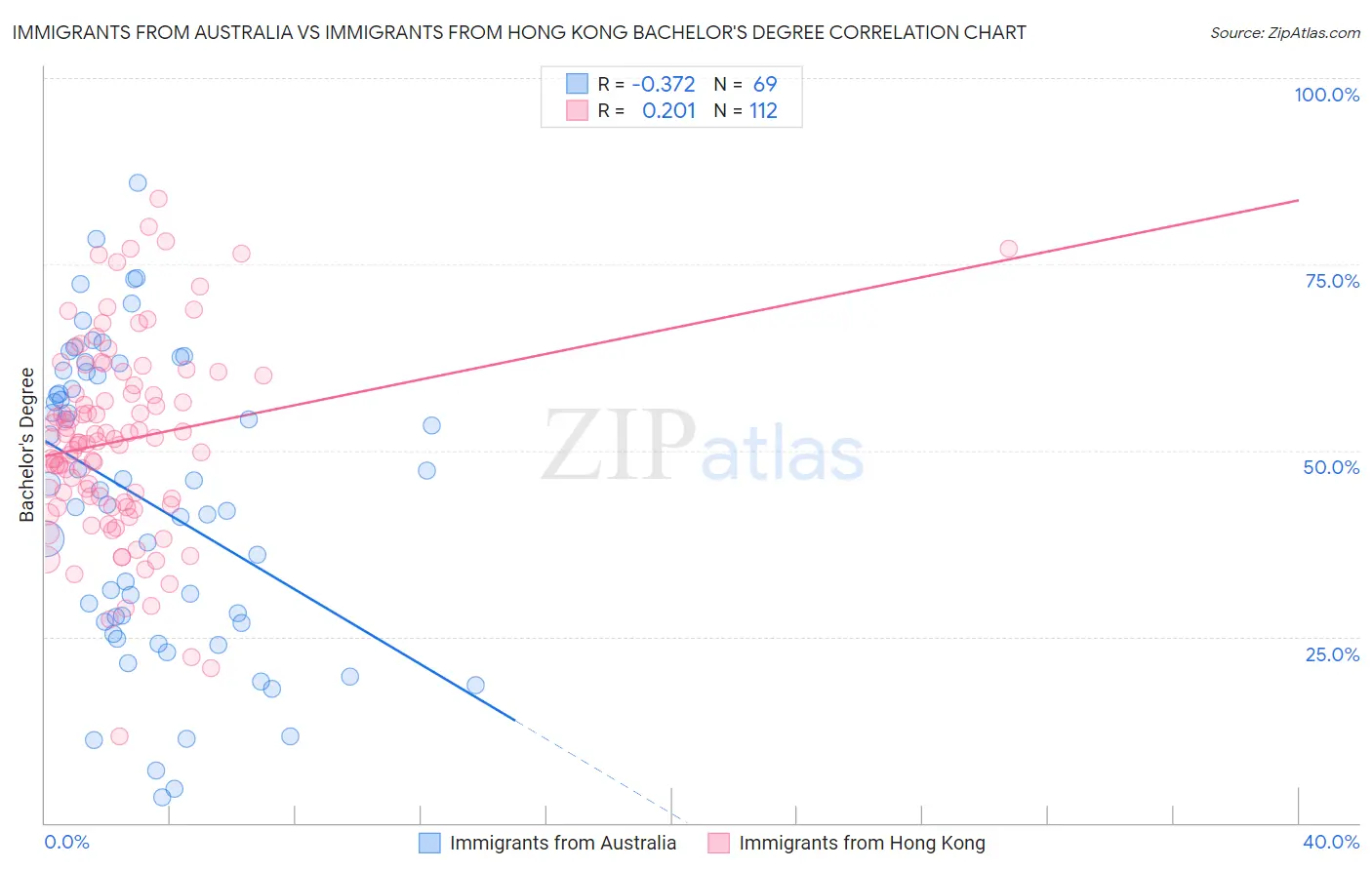 Immigrants from Australia vs Immigrants from Hong Kong Bachelor's Degree
