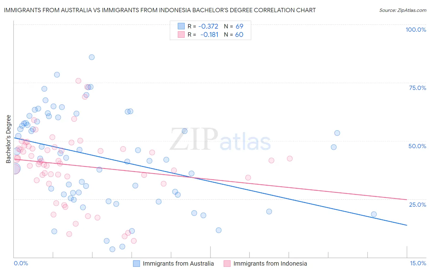 Immigrants from Australia vs Immigrants from Indonesia Bachelor's Degree