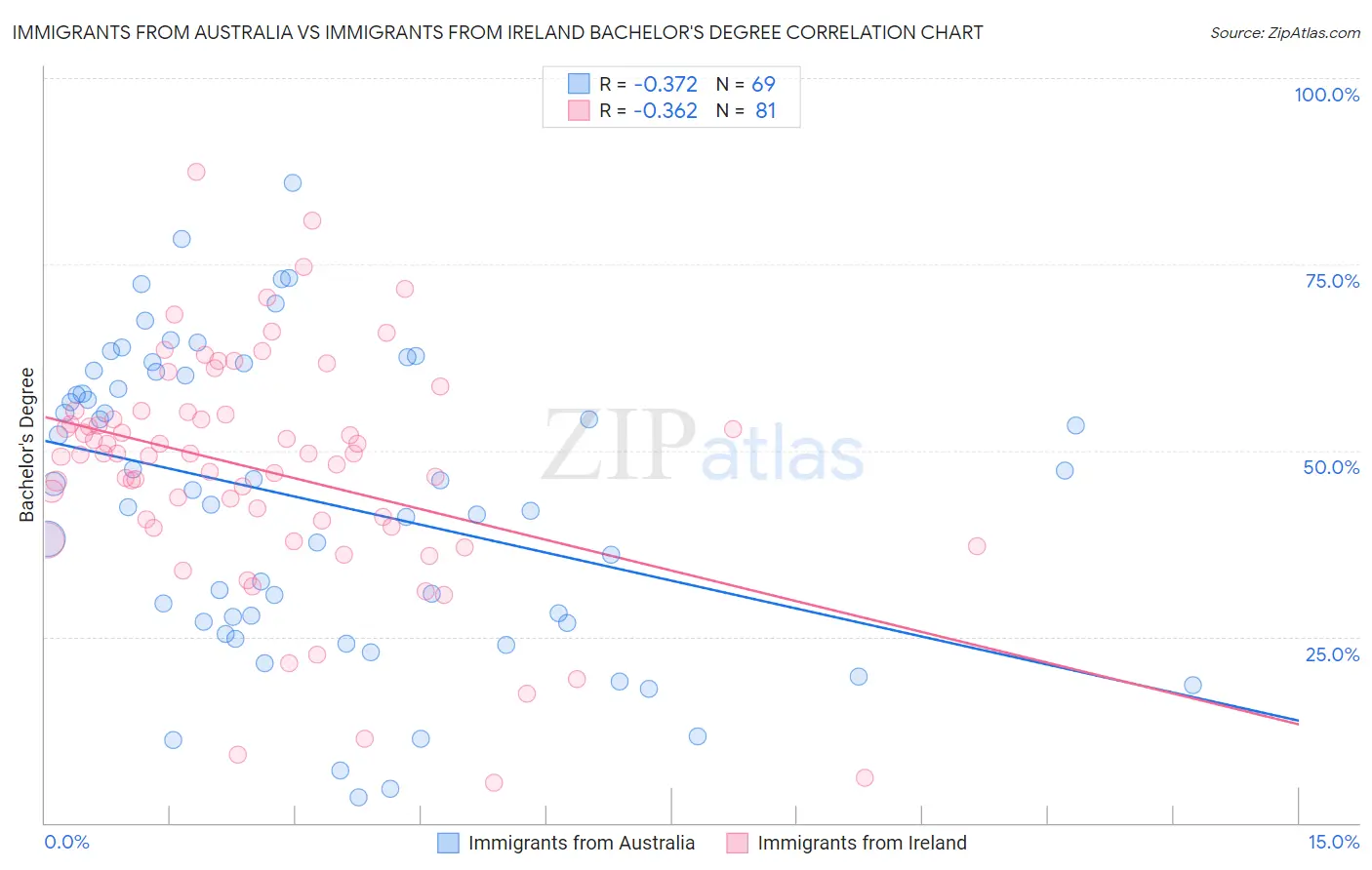 Immigrants from Australia vs Immigrants from Ireland Bachelor's Degree