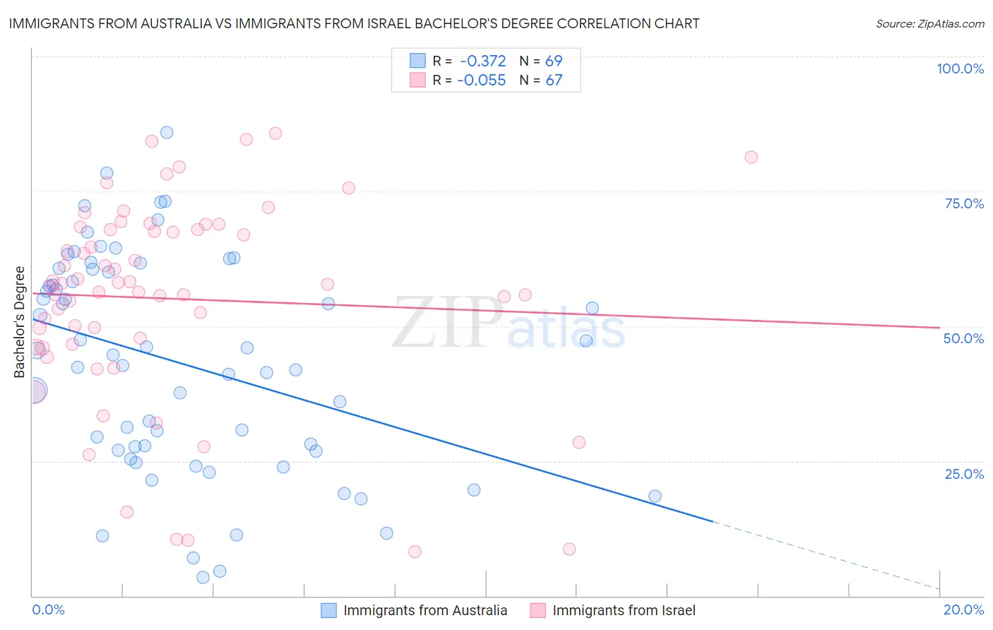 Immigrants from Australia vs Immigrants from Israel Bachelor's Degree