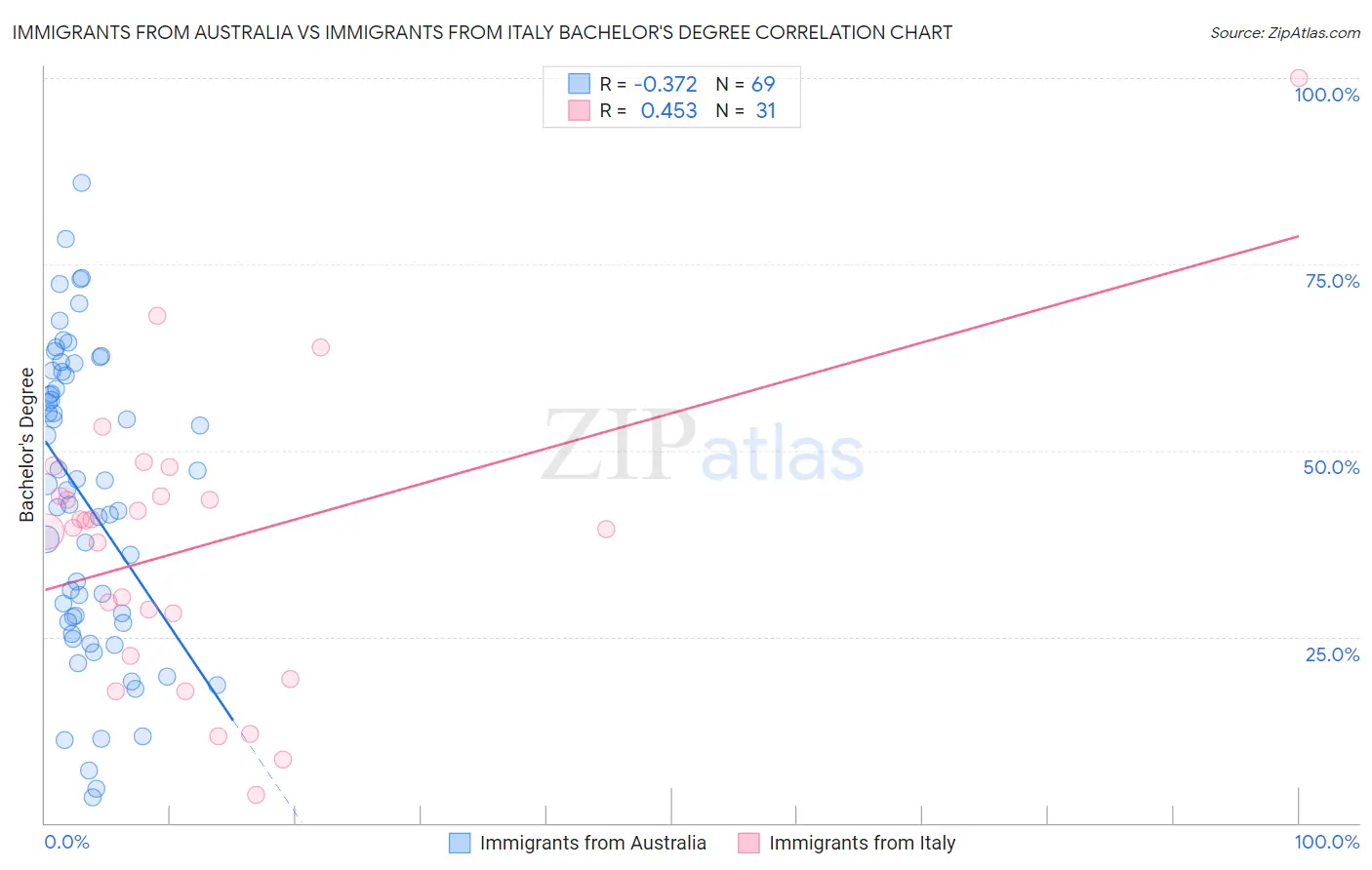 Immigrants from Australia vs Immigrants from Italy Bachelor's Degree