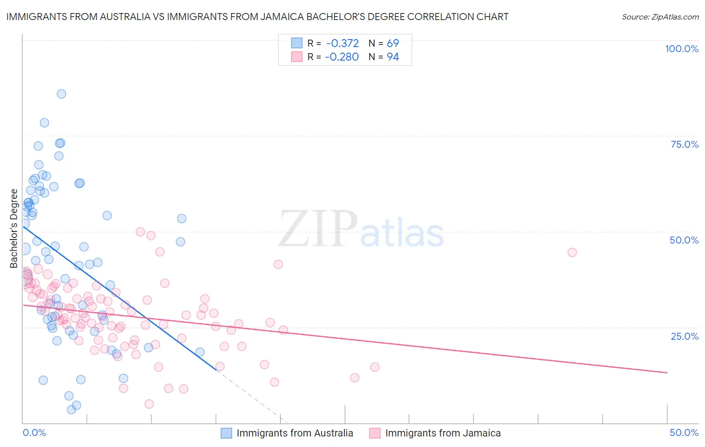Immigrants from Australia vs Immigrants from Jamaica Bachelor's Degree