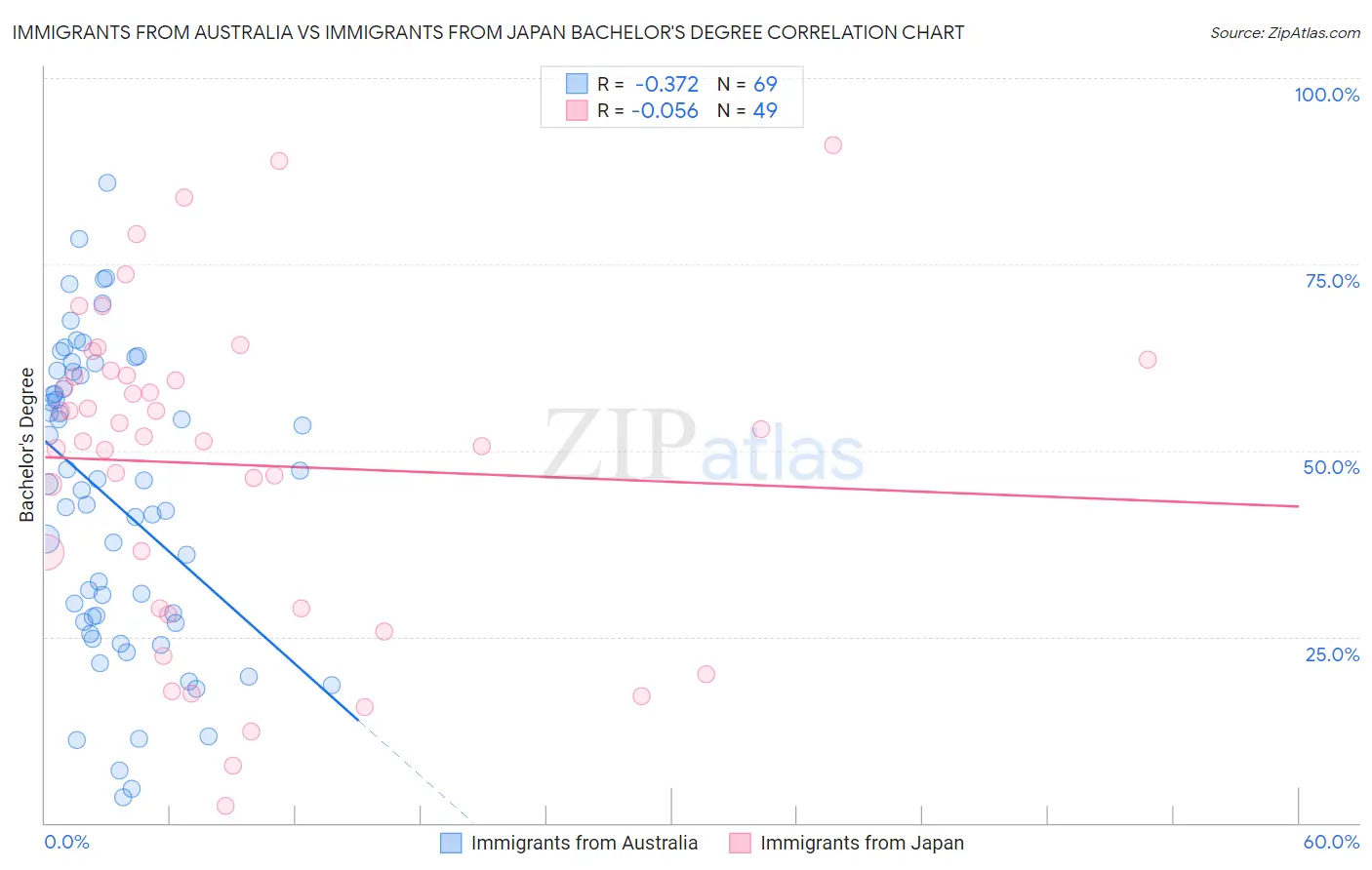 Immigrants from Australia vs Immigrants from Japan Bachelor's Degree