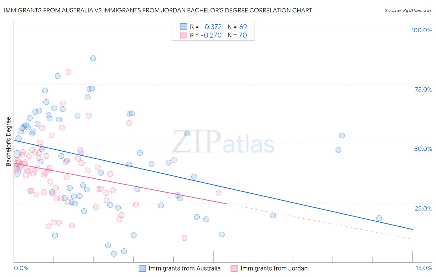 Immigrants from Australia vs Immigrants from Jordan Bachelor's Degree