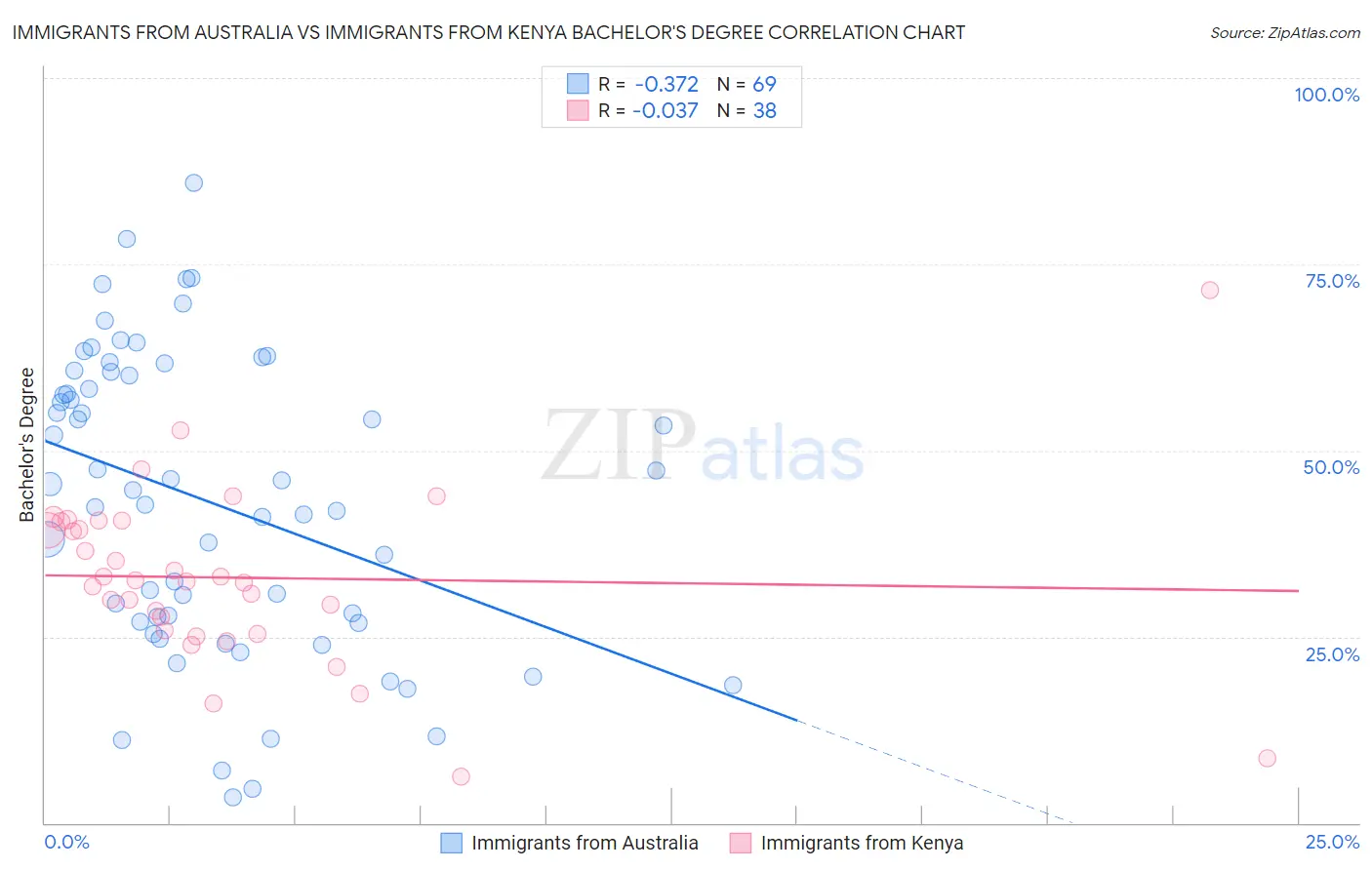 Immigrants from Australia vs Immigrants from Kenya Bachelor's Degree
