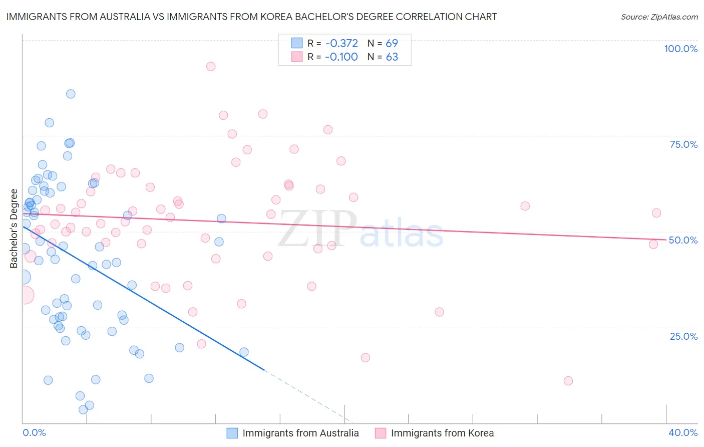 Immigrants from Australia vs Immigrants from Korea Bachelor's Degree