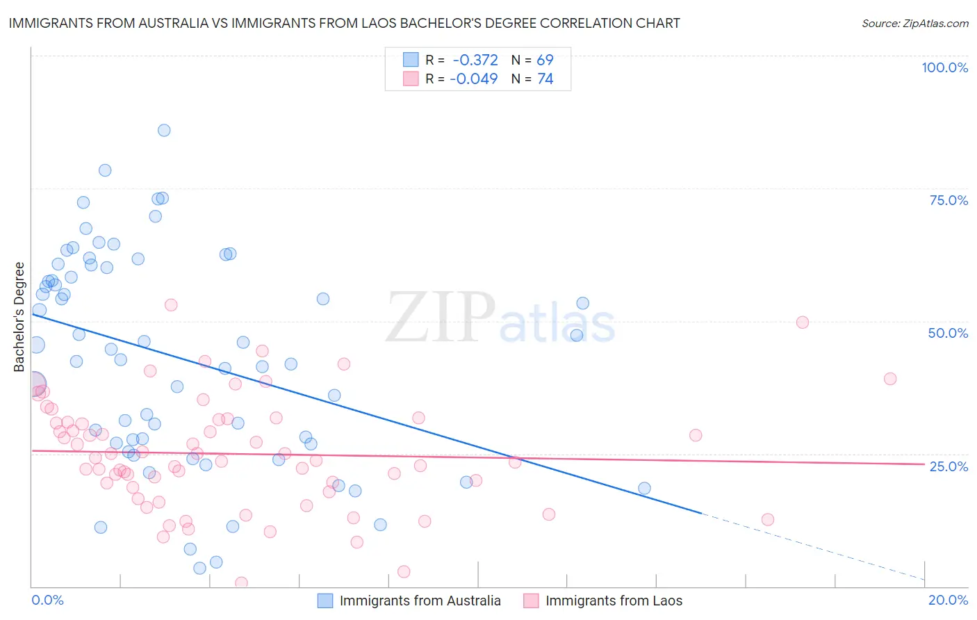 Immigrants from Australia vs Immigrants from Laos Bachelor's Degree