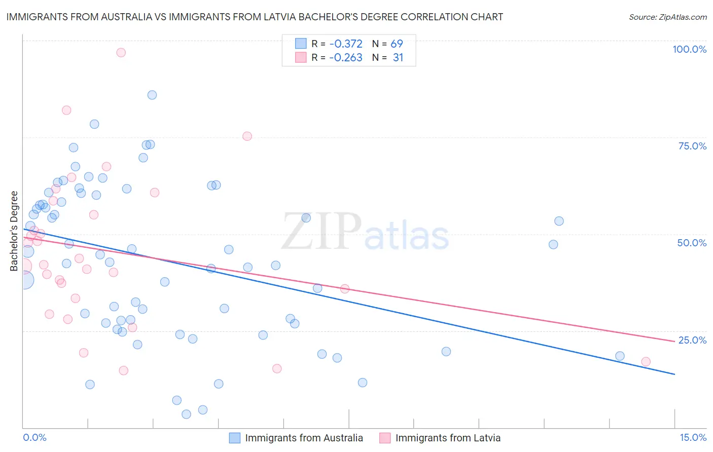 Immigrants from Australia vs Immigrants from Latvia Bachelor's Degree