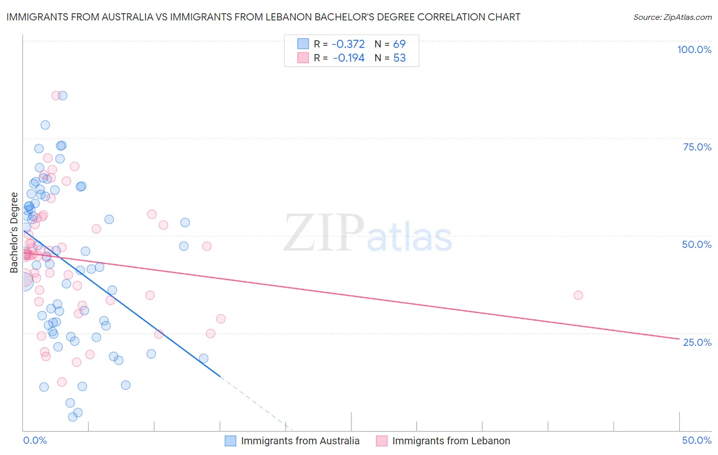 Immigrants from Australia vs Immigrants from Lebanon Bachelor's Degree