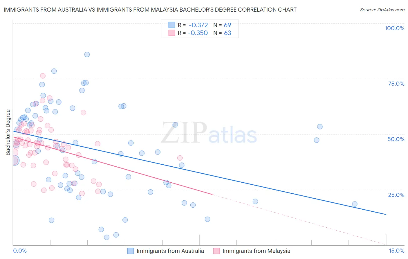 Immigrants from Australia vs Immigrants from Malaysia Bachelor's Degree